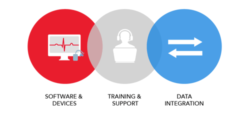 A Venn diagram showing overlap between software and devices, training and support and lastly data integration.