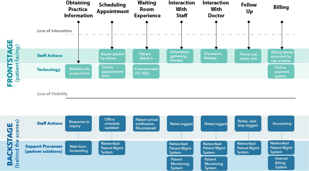 service-blueprint-example